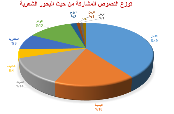 رصد إحصائي لمسابقة شاعر الحسين السابعة عشرة (1447هـ / 2025م)